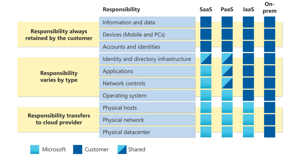 A copy of Microsoft's shared responsibility matrix detailing the responsibilities across Saas, PaaS, IaaS, and On-prem. 